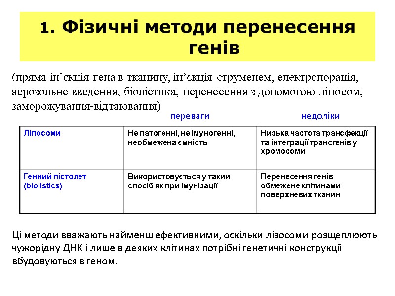 1. Фізичні методи перенесення генів (пряма ін’єкція гена в тканину, ін’єкція струменем, електропорація, аерозольне 1. Фізичні методи перенесення генів (пряма ін’єкція гена в тканину, ін’єкція струменем, електропорація, аерозольне